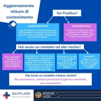 Aggiornamento Misure di Contenimento